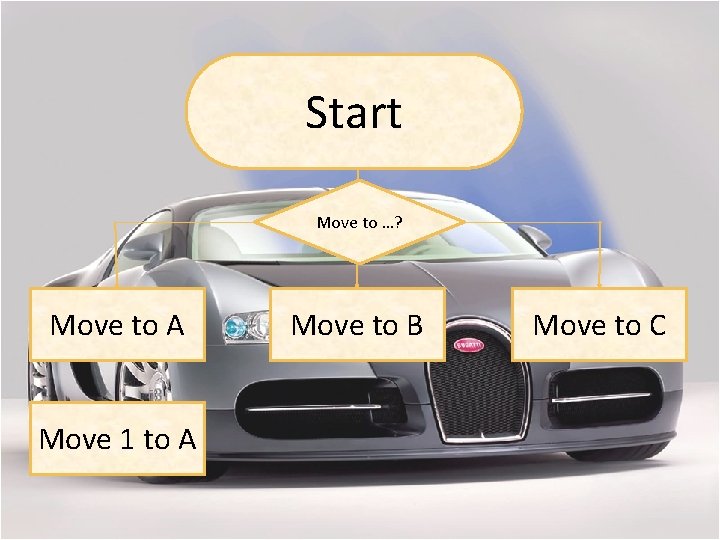 Start Move to …? Move to A Move 1 to A Move to B