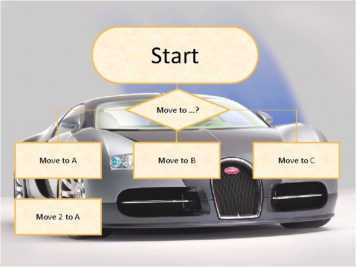 Start Move to …? Move to A Move 2 to A Move to B