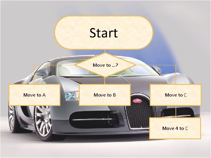 Start Move to …? Move to A Move to B Move to C Move