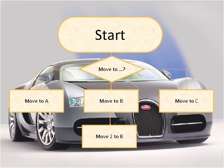 Start Move to …? Move to A Move to B Move 2 to B