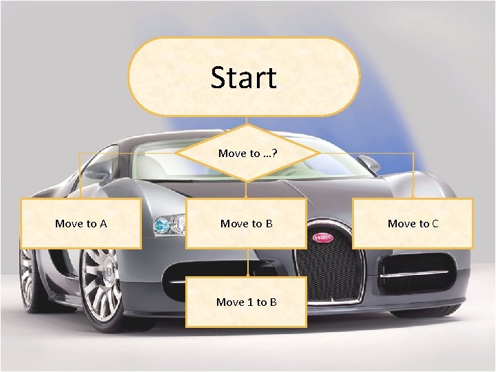 Start Move to …? Move to A Move to B Move 1 to B