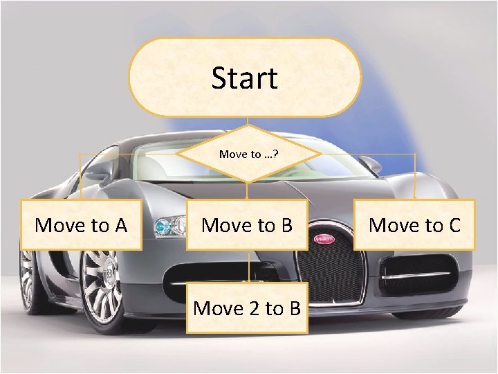 Start Move to …? Move to A Move to B Move 2 to B