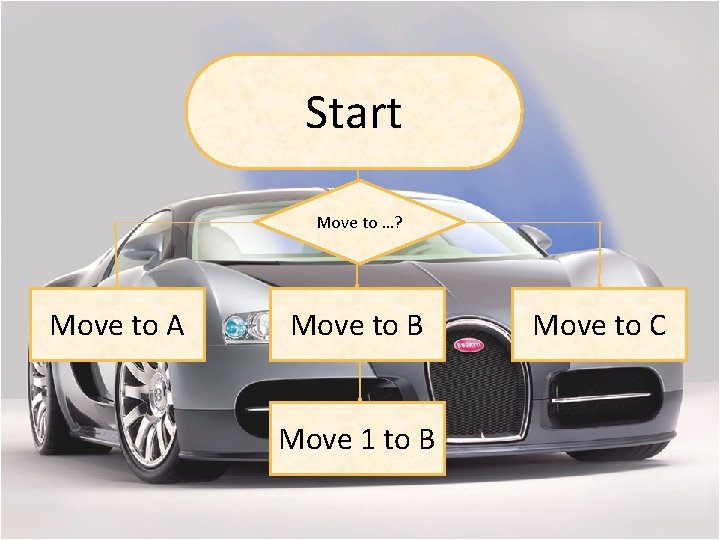 Start Move to …? Move to A Move to B Move 1 to B