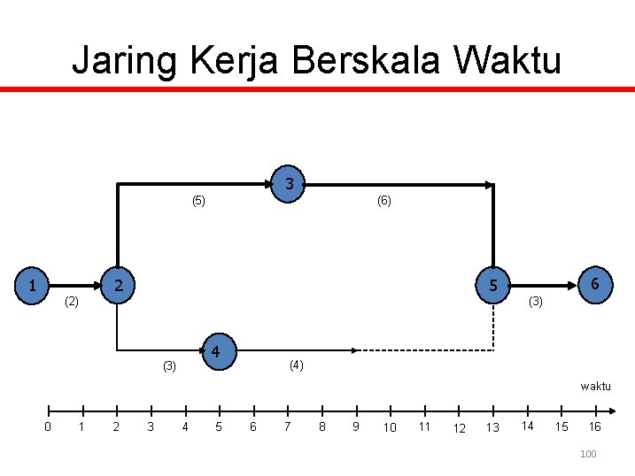 Jaring Kerja Berskala Waktu 3 (5) 1 (6) 2 6 5 (2) (3) 4