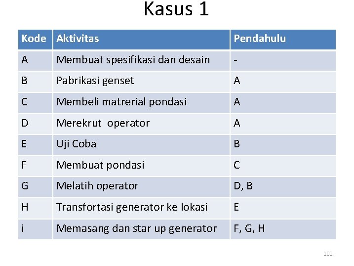 Kasus 1 Kode Aktivitas Pendahulu A Membuat spesifikasi dan desain - B Pabrikasi genset