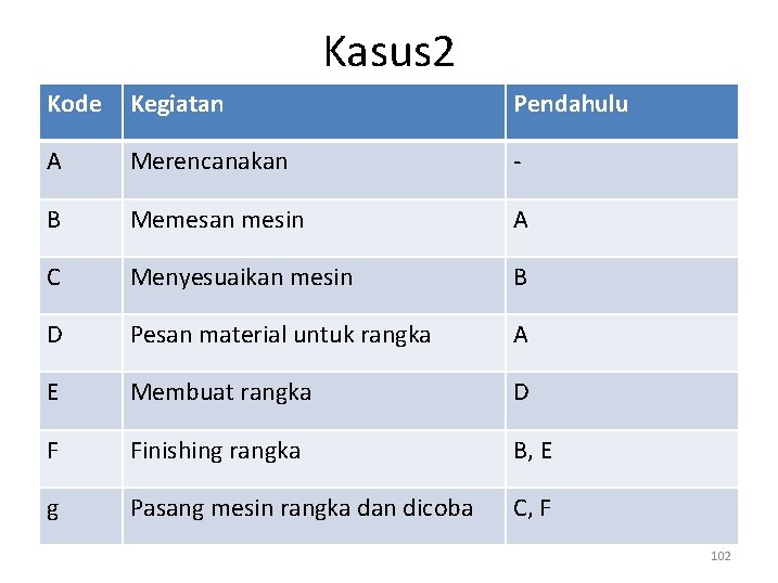 Kasus 2 Kode Kegiatan Pendahulu A Merencanakan - B Memesan mesin A C Menyesuaikan