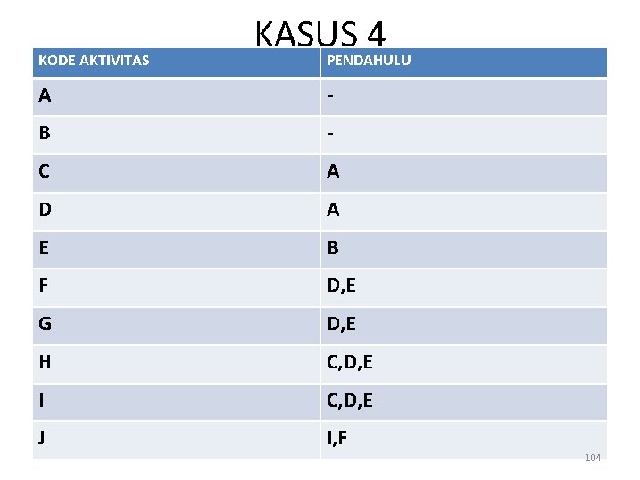 KODE AKTIVITAS KASUS 4 PENDAHULU A - B - C A D A E