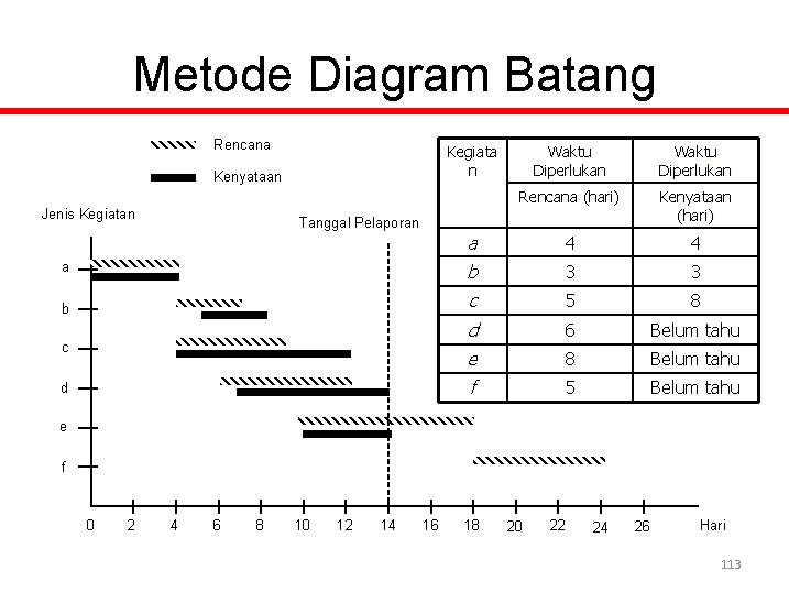 Metode Diagram Batang Rencana Kegiata n Kenyataan Jenis Kegiatan Tanggal Pelaporan a b c