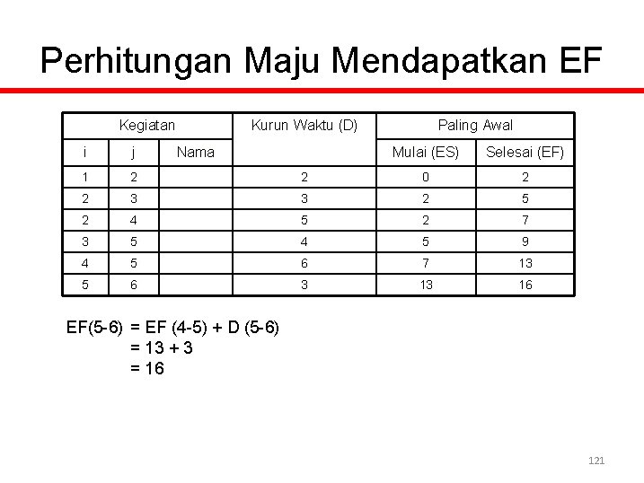 Perhitungan Maju Mendapatkan EF Kegiatan i j 1 2 2 Kurun Waktu (D) Nama