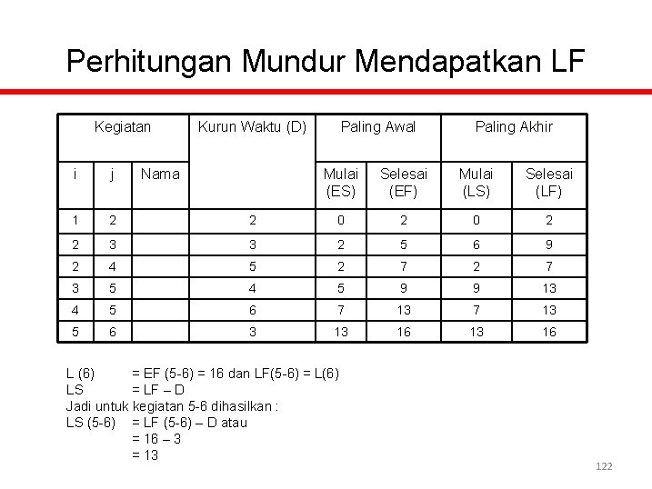 Perhitungan Mundur Mendapatkan LF Kegiatan i j 1 2 2 Kurun Waktu (D) Nama