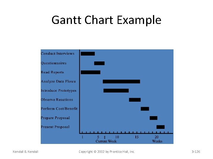 Gantt Chart Example Kendall & Kendall Copyright © 2002 by Prentice Hall, Inc. 3