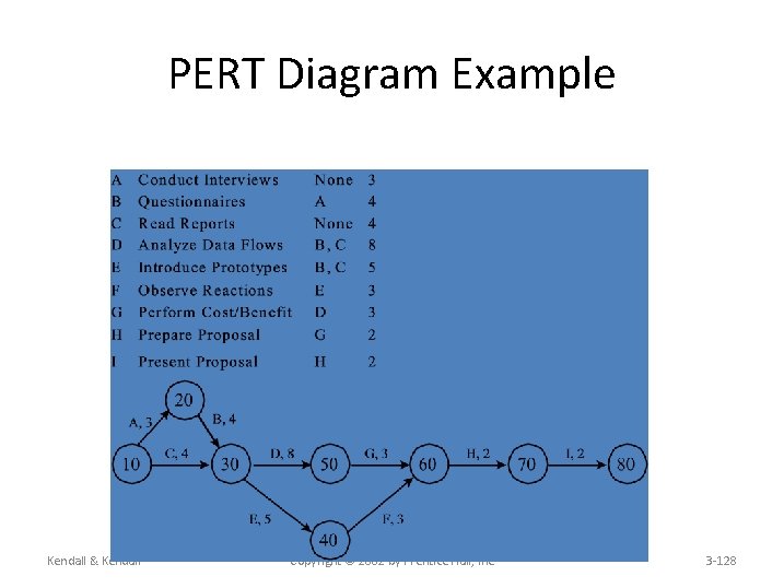 PERT Diagram Example Kendall & Kendall Copyright © 2002 by Prentice Hall, Inc. 3