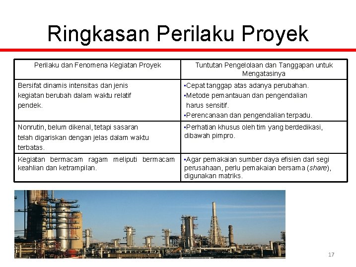 Ringkasan Perilaku Proyek Perilaku dan Fenomena Kegiatan Proyek Tuntutan Pengelolaan dan Tanggapan untuk Mengatasinya