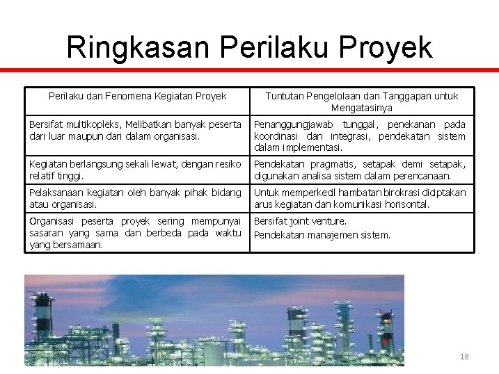 Ringkasan Perilaku Proyek Perilaku dan Fenomena Kegiatan Proyek Tuntutan Pengelolaan dan Tanggapan untuk Mengatasinya