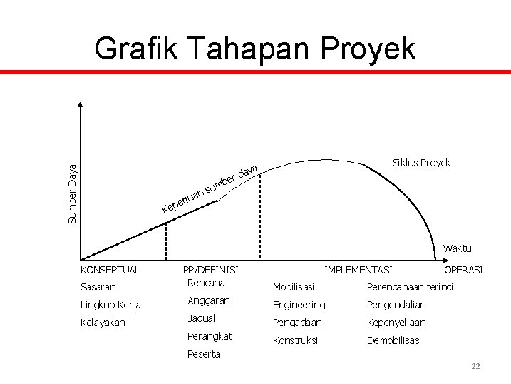 Sumber Daya Grafik Tahapan Proyek Siklus Proyek aya rd be Kep sum n a