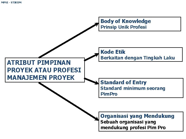 MPSI - STIKOM Body of Knowledge Prinsip Unik Profesi Kode Etik ATRIBUT PIMPINAN PROYEK