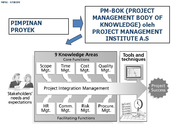 MPSI - STIKOM PIMPINAN PROYEK PM-BOK (PROJECT MANAGEMENT BODY OF KNOWLEDGE) oleh PROJECT MANAGEMENT