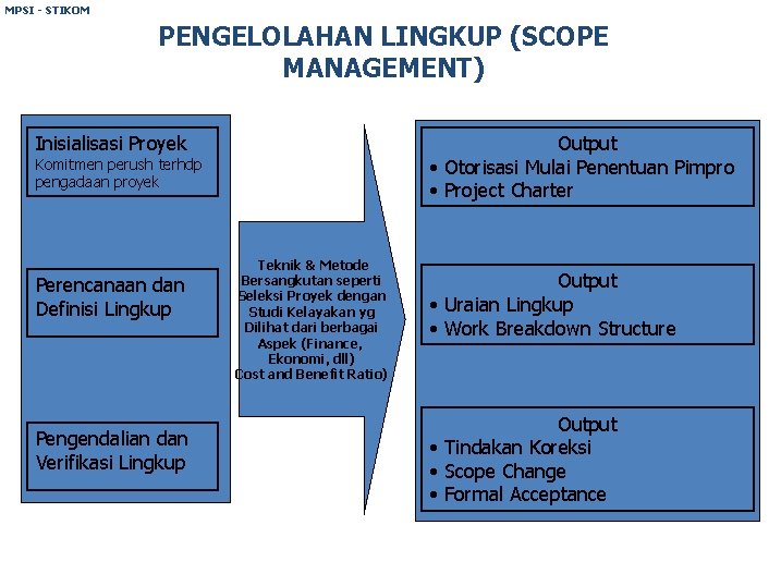 MPSI - STIKOM PENGELOLAHAN LINGKUP (SCOPE MANAGEMENT) Inisialisasi Proyek Output • Otorisasi Mulai Penentuan