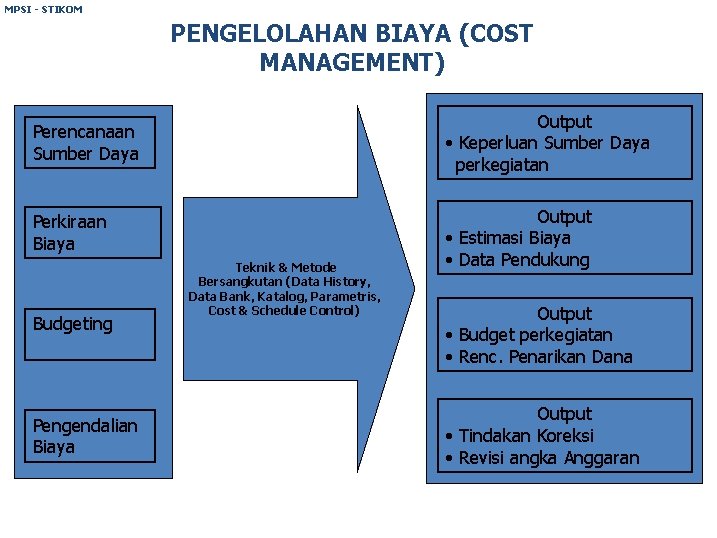 MPSI - STIKOM PENGELOLAHAN BIAYA (COST MANAGEMENT) Perencanaan Sumber Daya Output • Keperluan Sumber