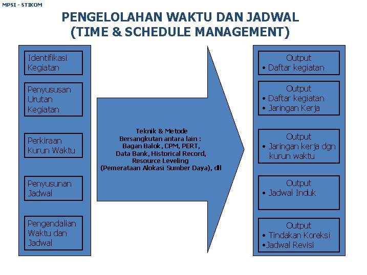 MPSI - STIKOM PENGELOLAHAN WAKTU DAN JADWAL (TIME & SCHEDULE MANAGEMENT) Identifikasi Kegiatan Output