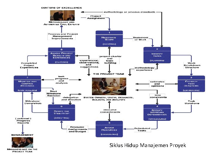 Siklus Hidup Manajemen Proyek 