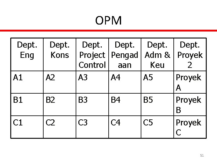 OPM Dept. Eng Dept. Kons A 1 A 2 B 1 B 2 C