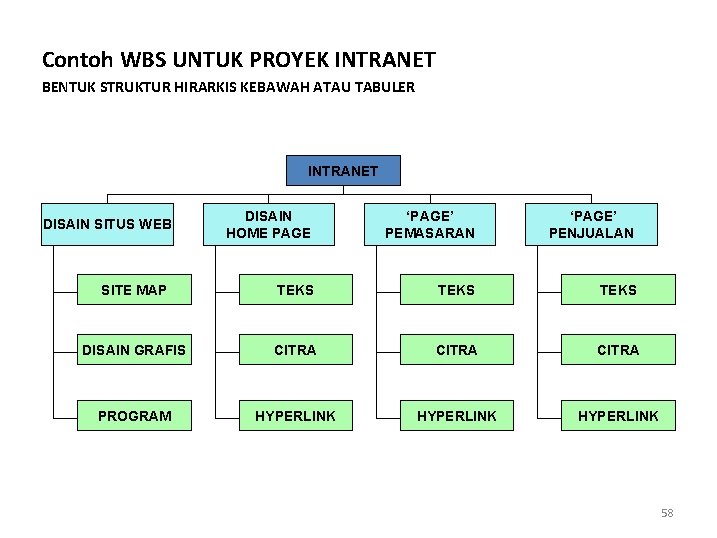 Contoh WBS UNTUK PROYEK INTRANET BENTUK STRUKTUR HIRARKIS KEBAWAH ATAU TABULER INTRANET DISAIN HOME