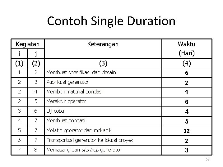 Contoh Single Duration Kegiatan Keterangan Waktu (Hari) (3) (4) 6 i j (1) (2)