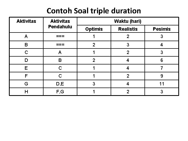 Contoh Soal triple duration Aktivitas Pendahulu Waktu (hari) Optimis Realistis Pesimis A === 1