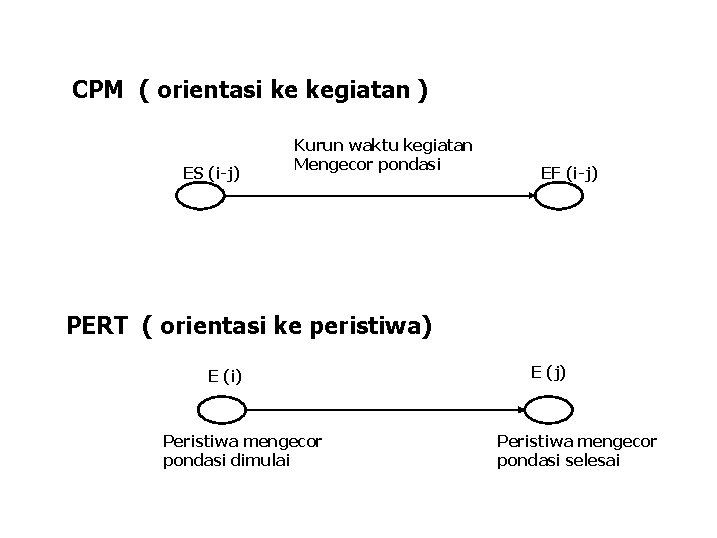 CPM ( orientasi ke kegiatan ) ES (i-j) Kurun waktu kegiatan Mengecor pondasi EF