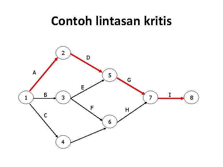 Contoh lintasan kritis 2 D A 5 G E 1 B 3 7 F