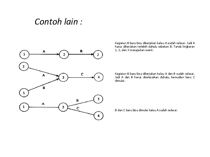 Contoh lain : Kegiatan B baru bisa dikerjakan kalau A sudah selesai. Jadi A