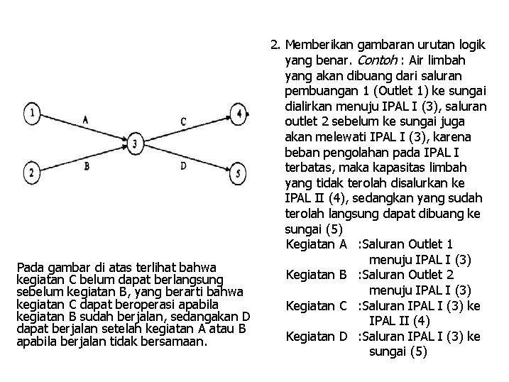 Pada gambar di atas terlihat bahwa kegiatan C belum dapat berlangsung sebelum kegiatan B,