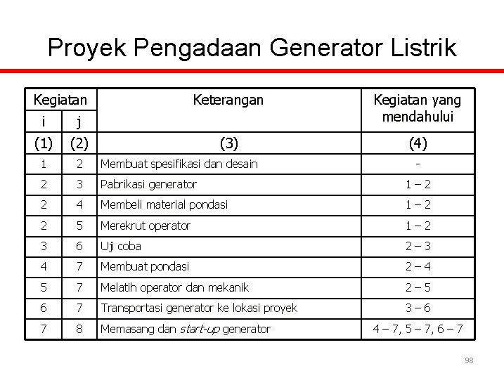 Proyek Pengadaan Generator Listrik Kegiatan Keterangan Kegiatan yang mendahului (3) (4) i j (1)