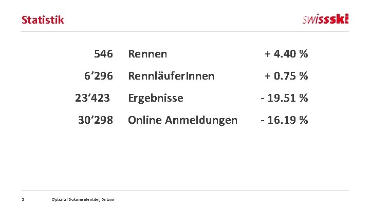 Statistik 546 6’ 296 3 Rennen + 4. 40 % Rennläufer. Innen + 0.