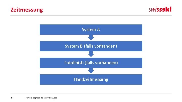 Zeitmessung System A System B (falls vorhanden) Fotofinish (falls vorhanden) Handzeitmessung 39 Fortbildungskurs TD