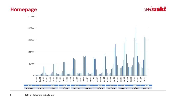 Homepage 2010 168'093 5 2011 219'361 2012 268'662 Optional Dokumententitel, Datum 2013 339'779 2014