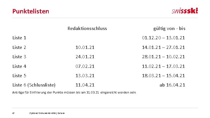 Punktelisten Redaktionsschluss Liste 1 gültig von - bis 01. 12. 20 – 13. 01.