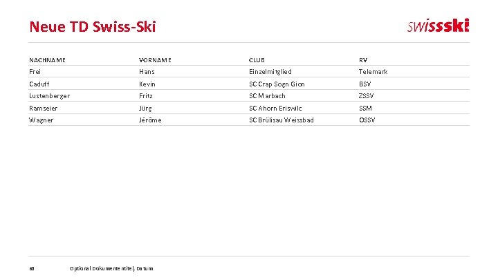 Neue TD Swiss-Ski NACHNAME VORNAME CLUB RV Frei Hans Einzelmitglied Telemark Caduff Kevin SC