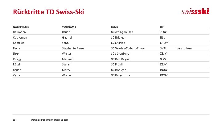 Rücktritte TD Swiss-Ski NACHNAME VORNAME CLUB RV Baumann Bruno SC Attinghausen ZSSV Cathomen Gabriel