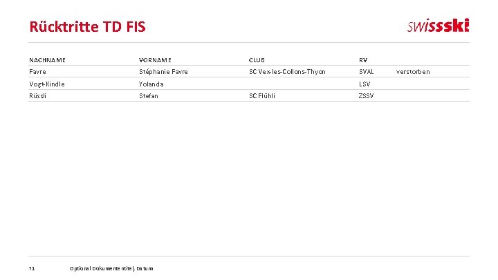 Rücktritte TD FIS NACHNAME VORNAME CLUB RV Favre Stéphanie Favre SC Vex-les-Collons-Thyon SVAL Vogt-Kindle