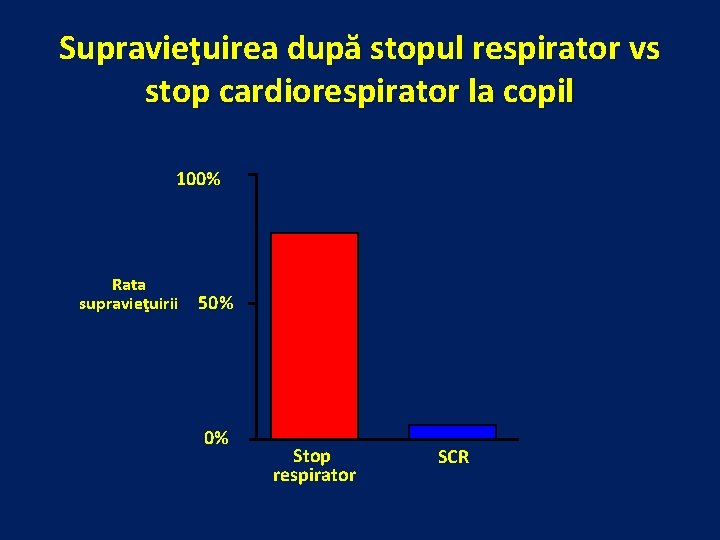 Supravieţuirea după stopul respirator vs stop cardiorespirator la copil 100% Rata supravieţuirii 50% 0%