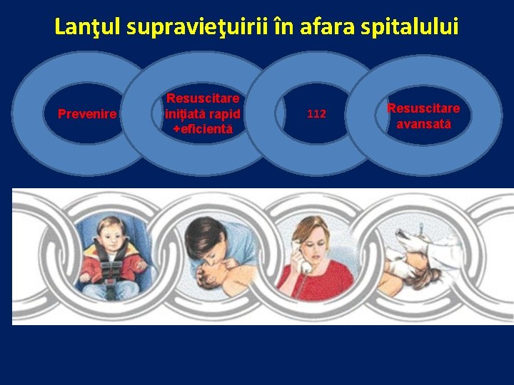 Lanţul supravieţuirii în afara spitalului Prevenire Resuscitare inițiată rapid +eficientă 112 Resuscitare avansată 