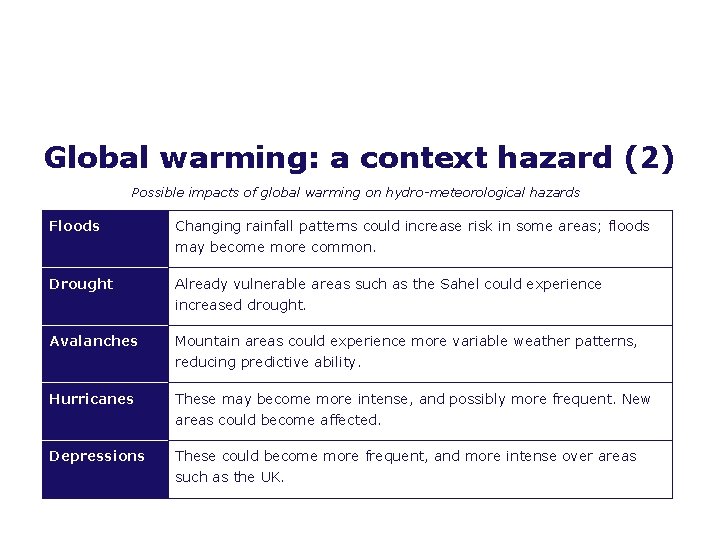 Global warming: a context hazard (2) Possible impacts of global warming on hydro-meteorological hazards