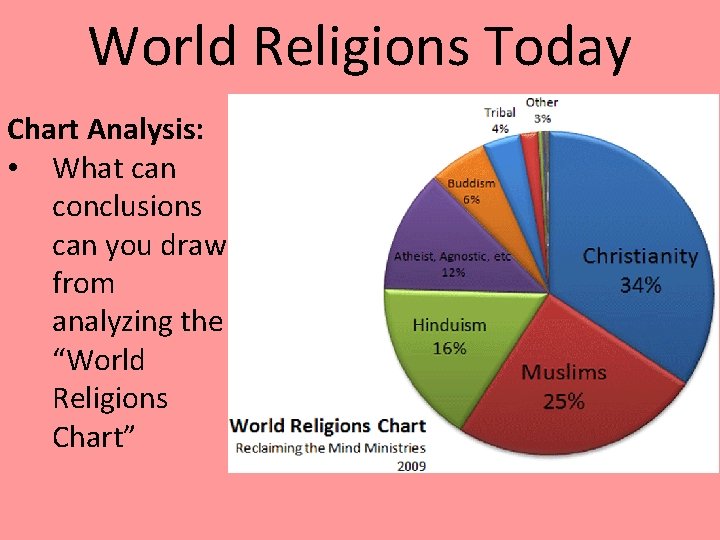 World Religions Today Chart Analysis: • What can conclusions can you draw from analyzing