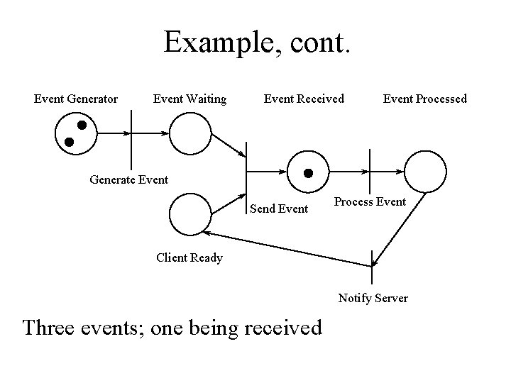 Example, cont. Event Generator Event Waiting Event Received Event Processed Generate Event Send Event