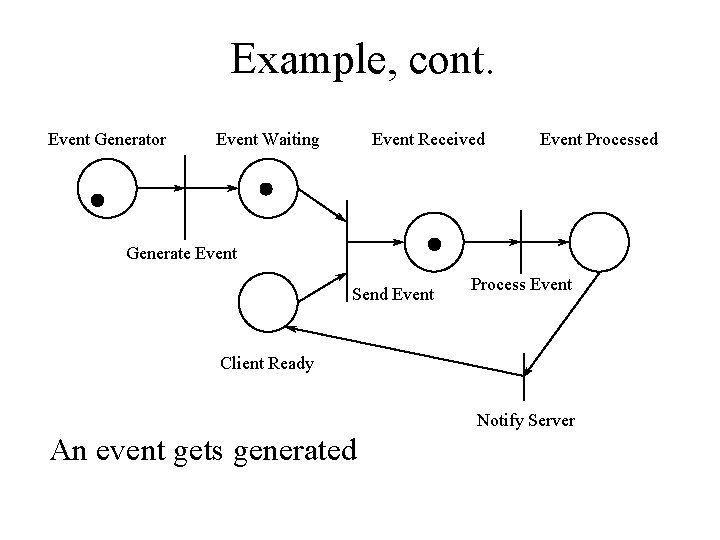 Example, cont. Event Generator Event Waiting Event Received Event Processed Generate Event Send Event