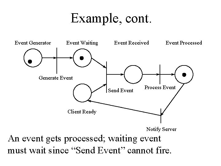 Example, cont. Event Generator Event Waiting Event Received Event Processed Generate Event Send Event
