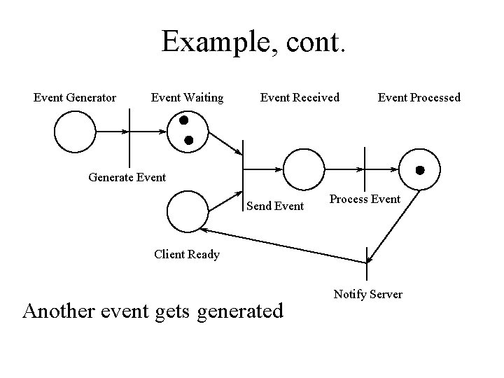 Example, cont. Event Generator Event Waiting Event Received Event Processed Generate Event Send Event