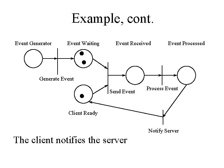 Example, cont. Event Generator Event Waiting Event Received Event Processed Generate Event Send Event